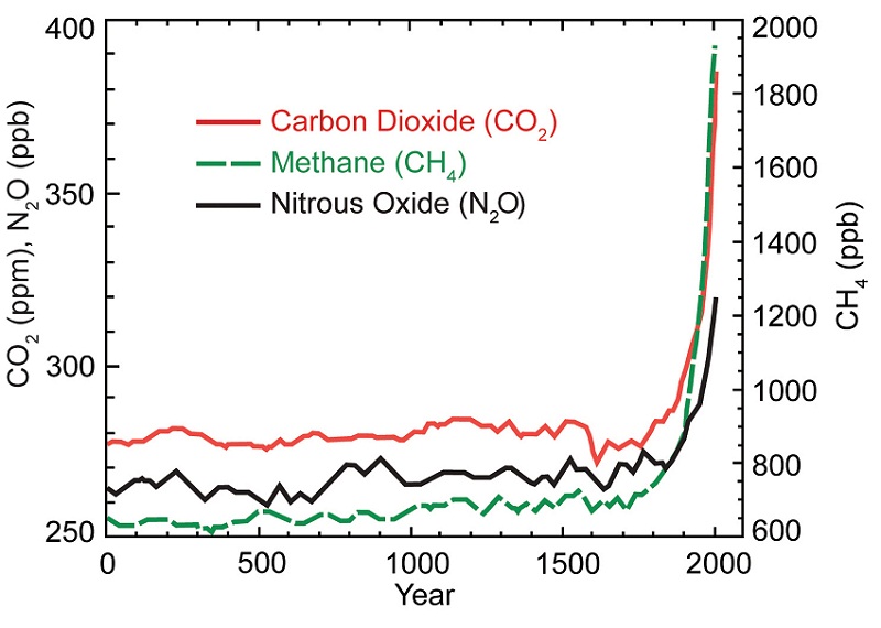 Causes Of Climate Change Climate Change Science Us Epa