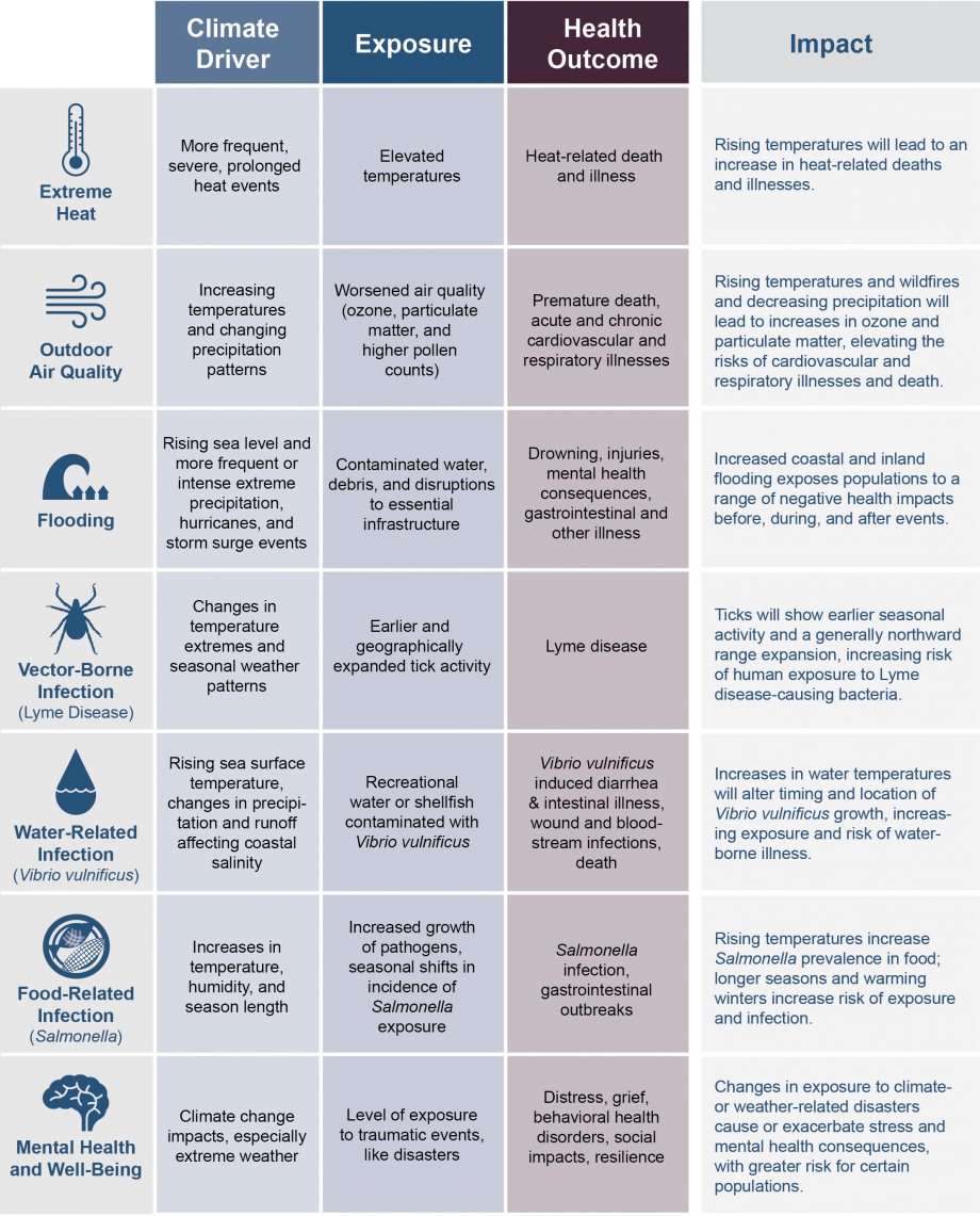 What Are The Effects Of Climate Change On Human Health