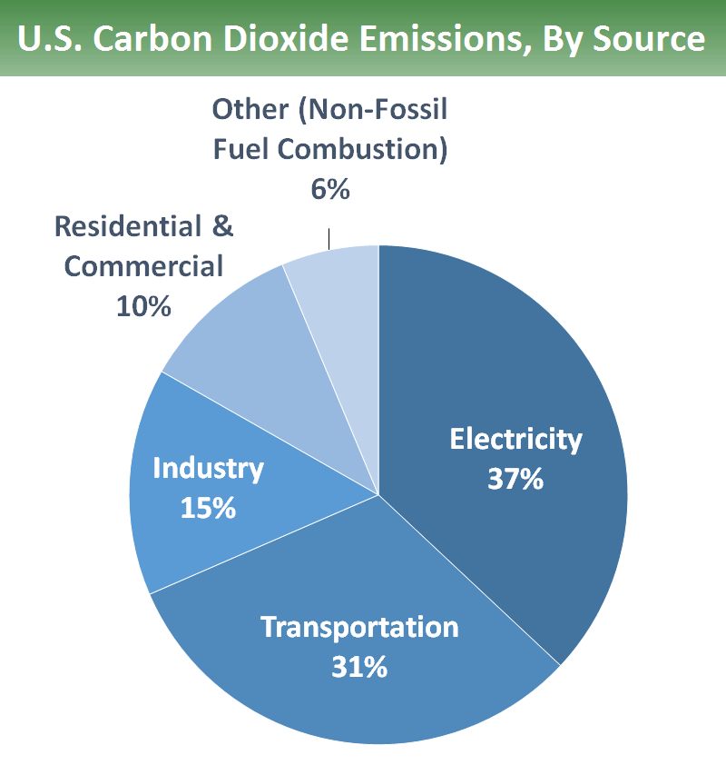 How Do Solar Panels Reduce Greenhouse Gases at Estepp blog