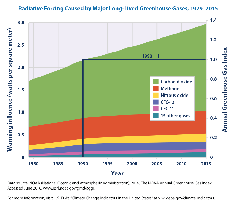 Climate Change Indicators Climate Forcing Climate Change Indicators 