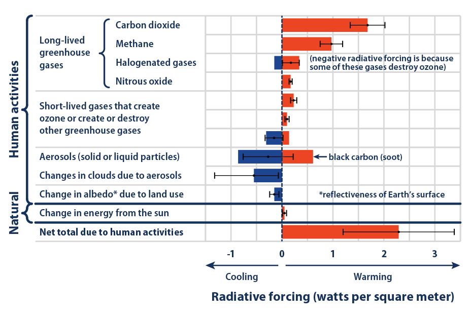 Climate Change Indicators Climate Forcing Climate Change Indicators 