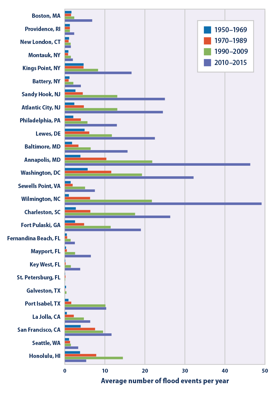 climate-change-indicators-coastal-flooding-climate-change-indicators