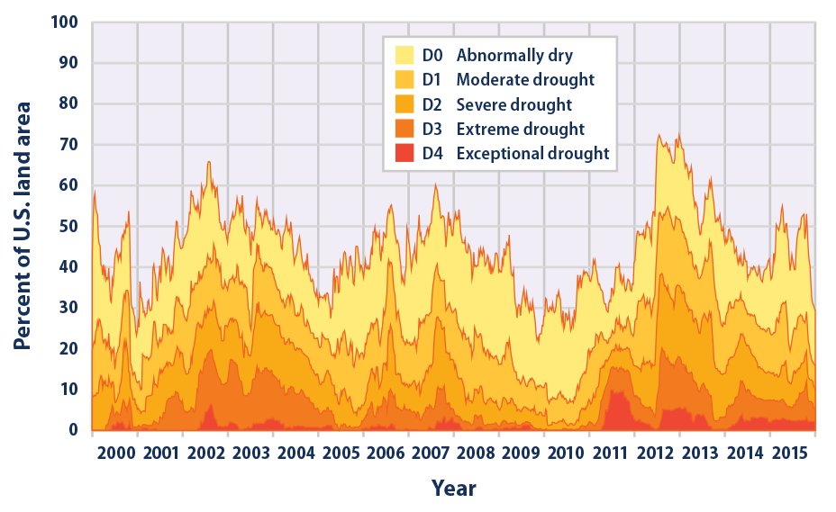 Climate Change Indicators Drought Climate Change Indicators in the