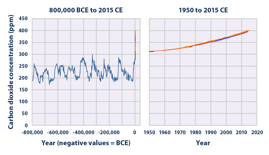 Climate Change Indicators Atmospheric Concentrations Of Greenhouse Gases Climate Change
