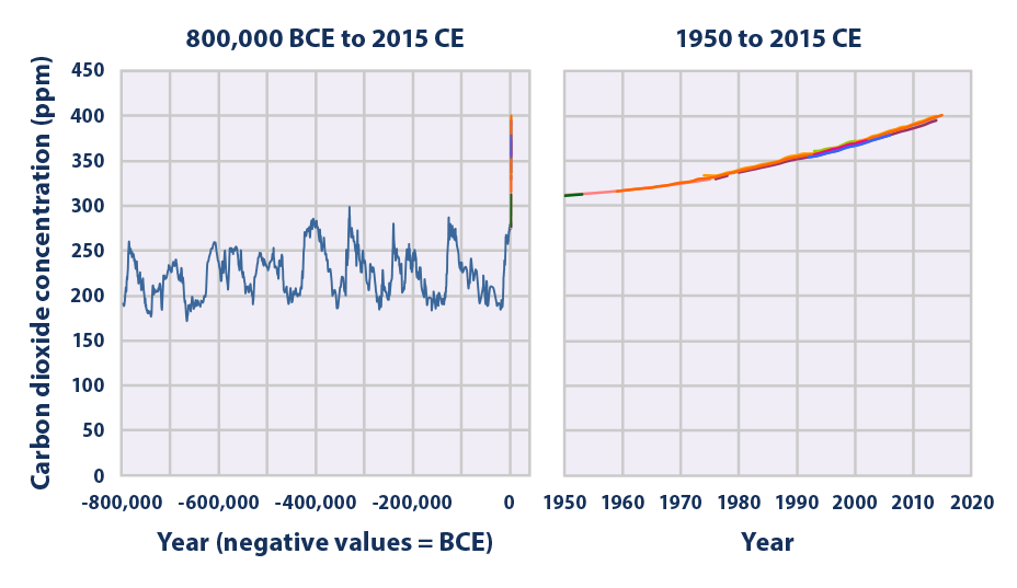 Climate Change Indicators Atmospheric Concentrations Of Greenhouse 