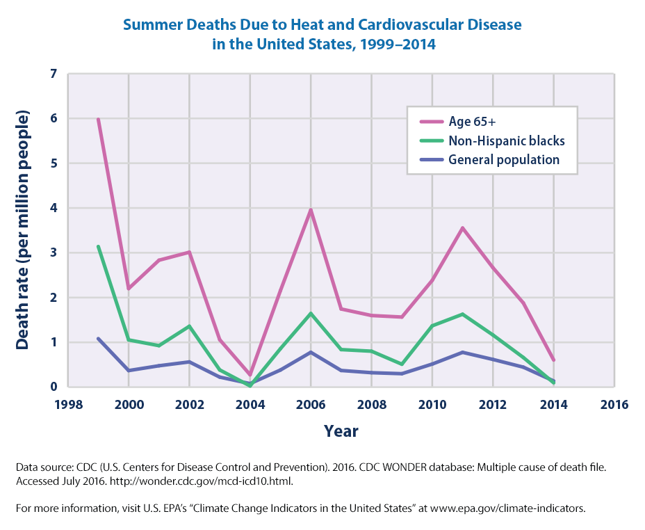 Climate Change Indicators HeatRelated Deaths Climate Change