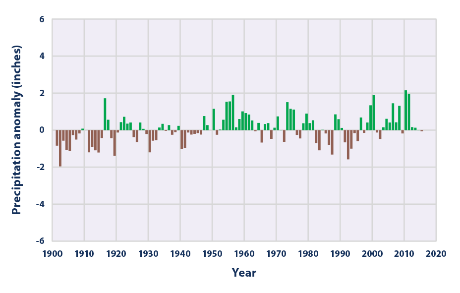 Climate Change Indicators U.S. and Global Precipitation Climate