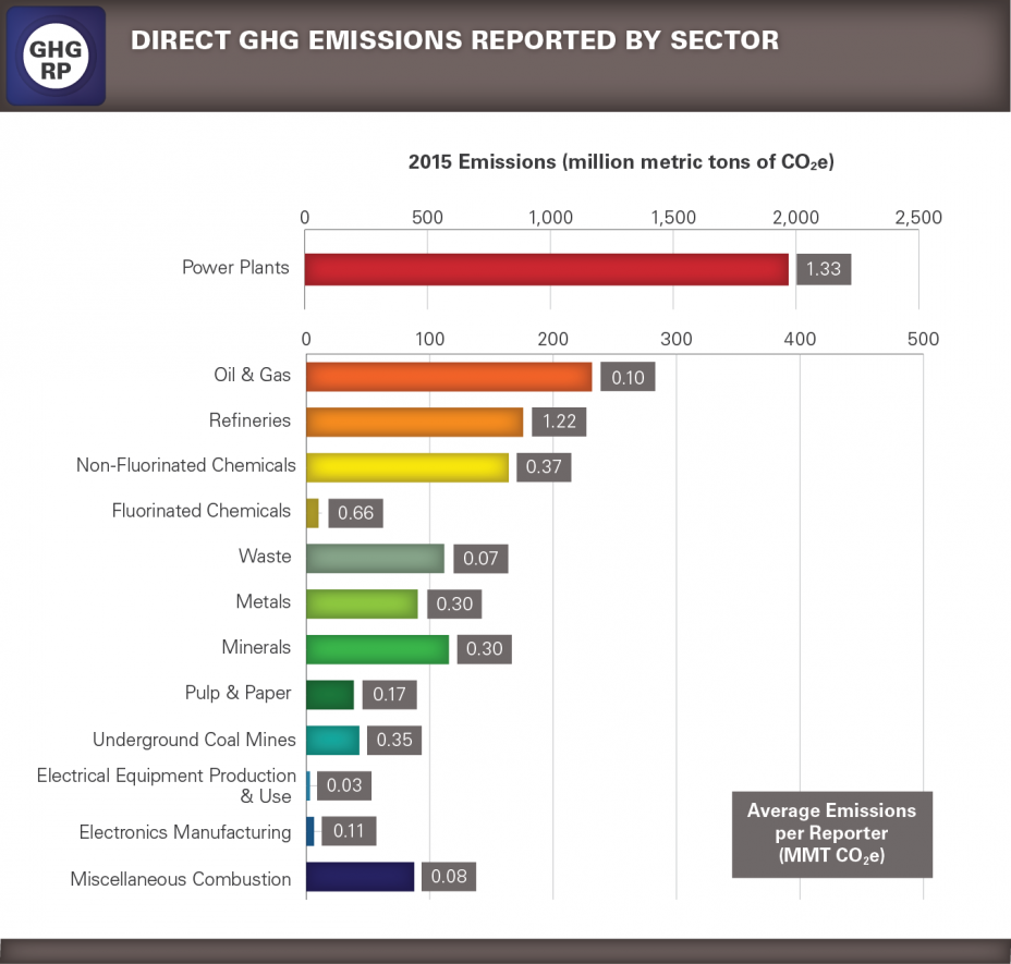 Ghgrp Reported Data Greenhouse Gas Reporting Program Ghgrp Us Epa