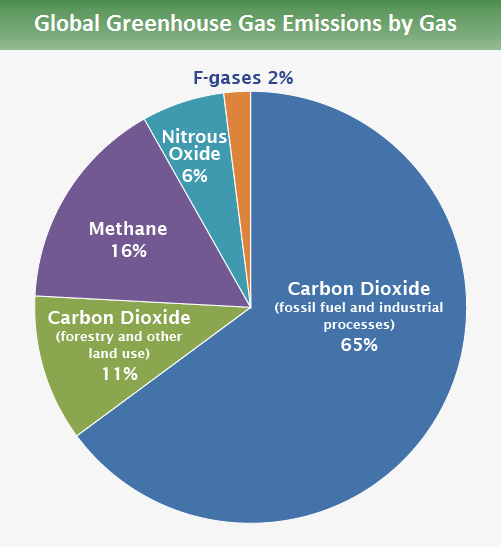 Global Greenhouse Gas Emissions Data Greenhouse Gas (GHG) Emissions US EPA