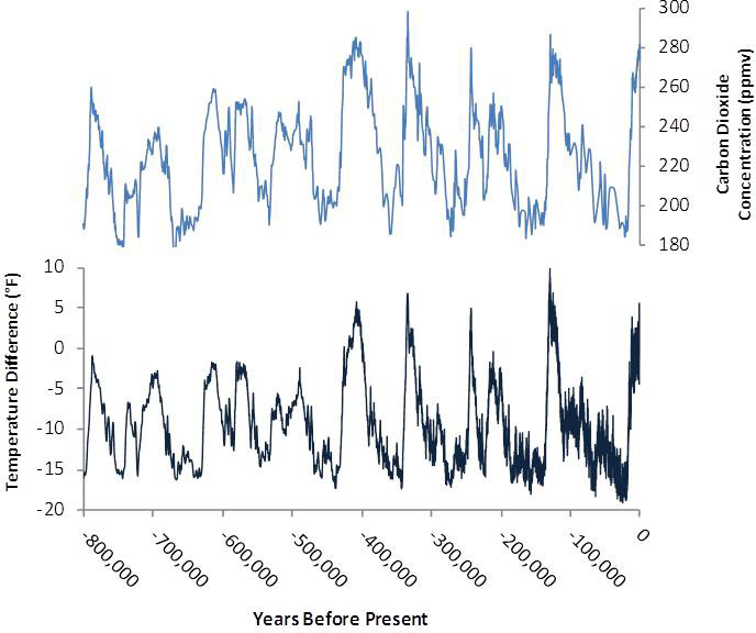 Causes Of Climate Change Climate Change Science Us Epa