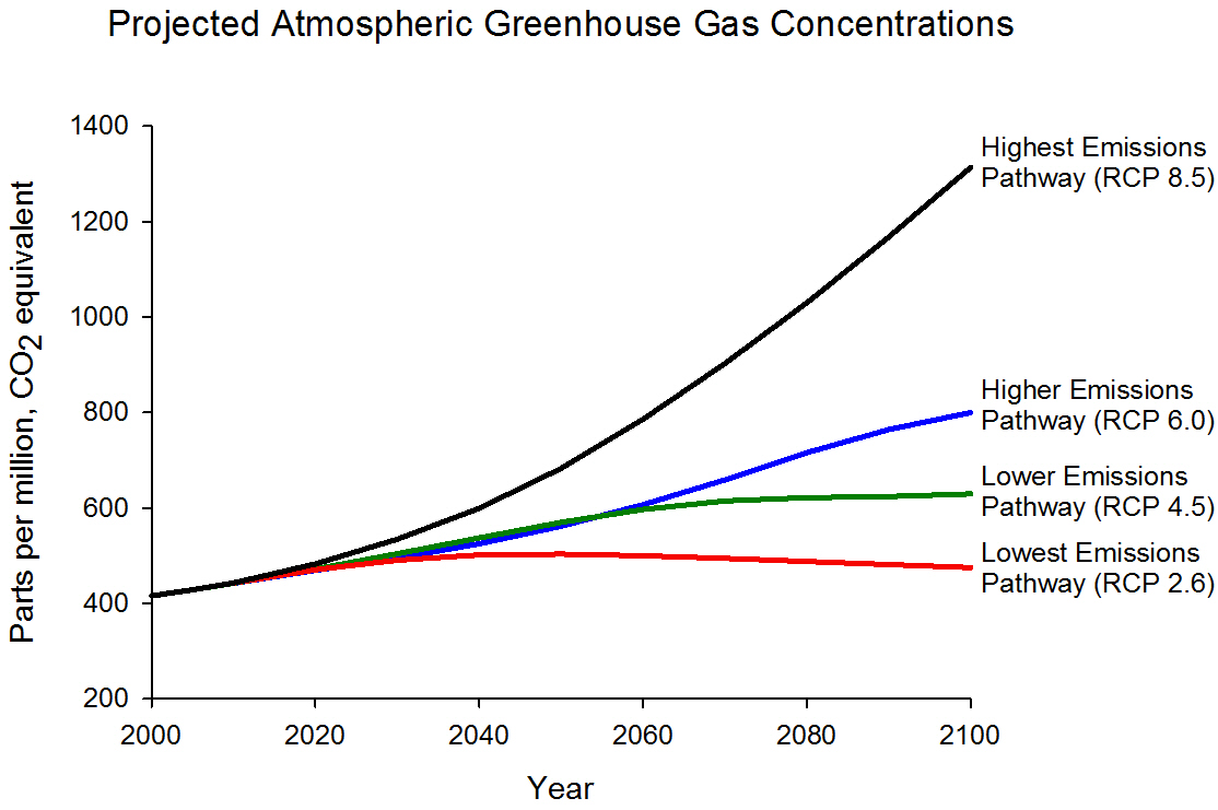 Future Of Climate Change Climate Change Science Us Epa