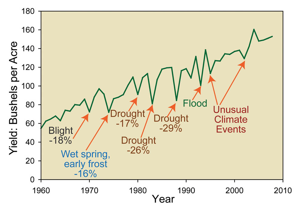 climate change graph food