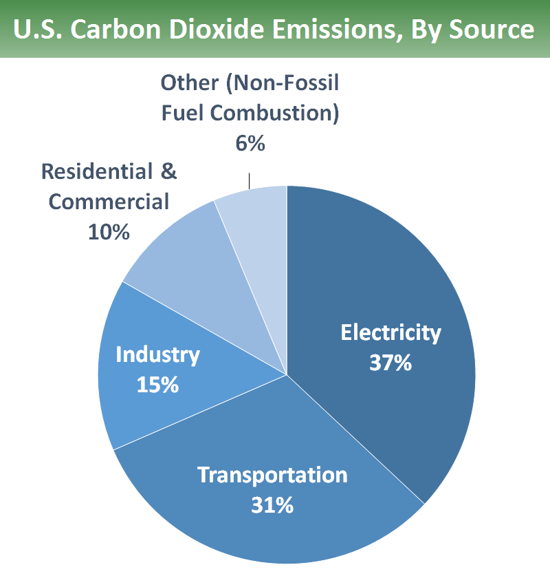 CO2 emissions by use. 37 percent is electricity, 31 percent is transportation, 15 percent is industry, 10 percent is residential and commercial, and 6 percent is other (non-fossil fuel combustion).
