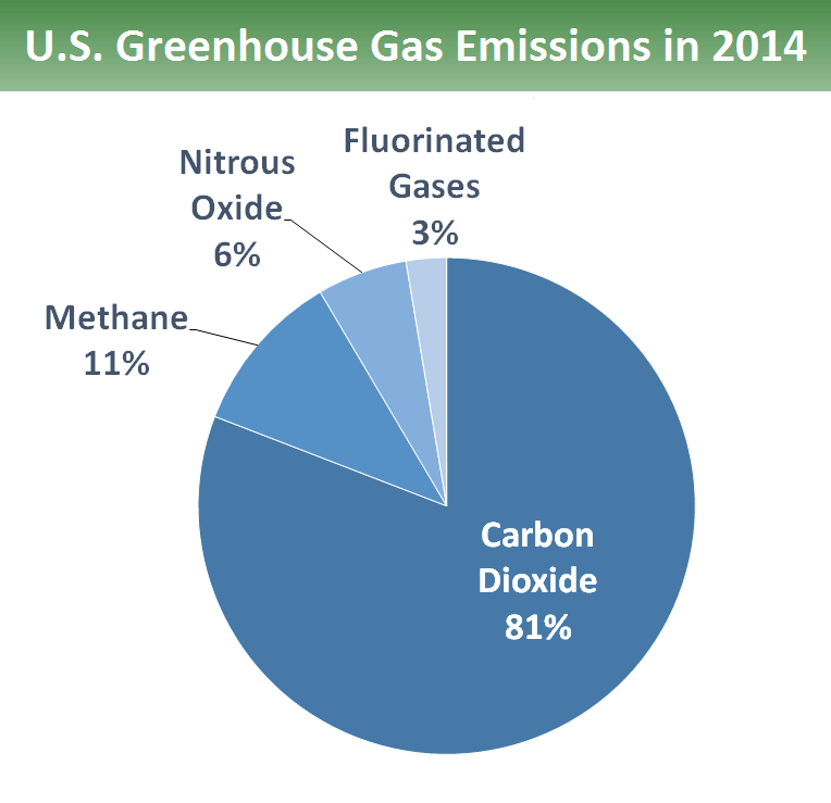 Pie chart that shows different types of gases. 80.9 percent is from carbon dioxide fossil fuel use, deforestation, decay of biomass, etc.  10.6 percent is from methane. 5.9 percent is from nitrous oxide and 2.6 percent is from fluorinated gases.