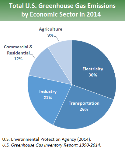 Sources Of Greenhouse Gas Emissions Greenhouse Gas Ghg Emissions Us Epa