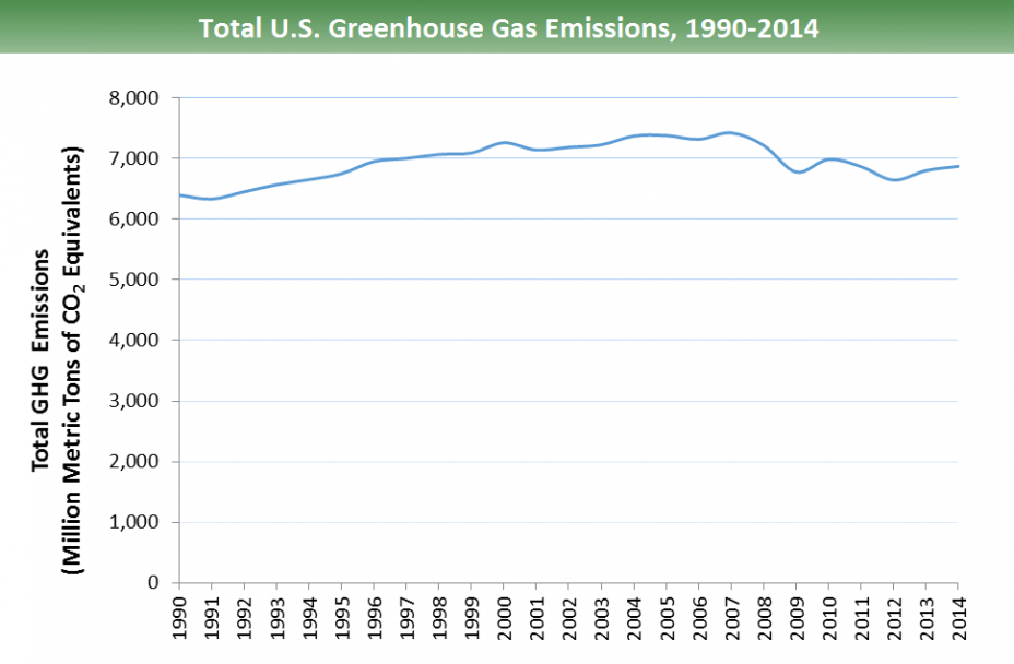 Greenhouse gas (GHG) emissions from UK industry. Source: adapted from