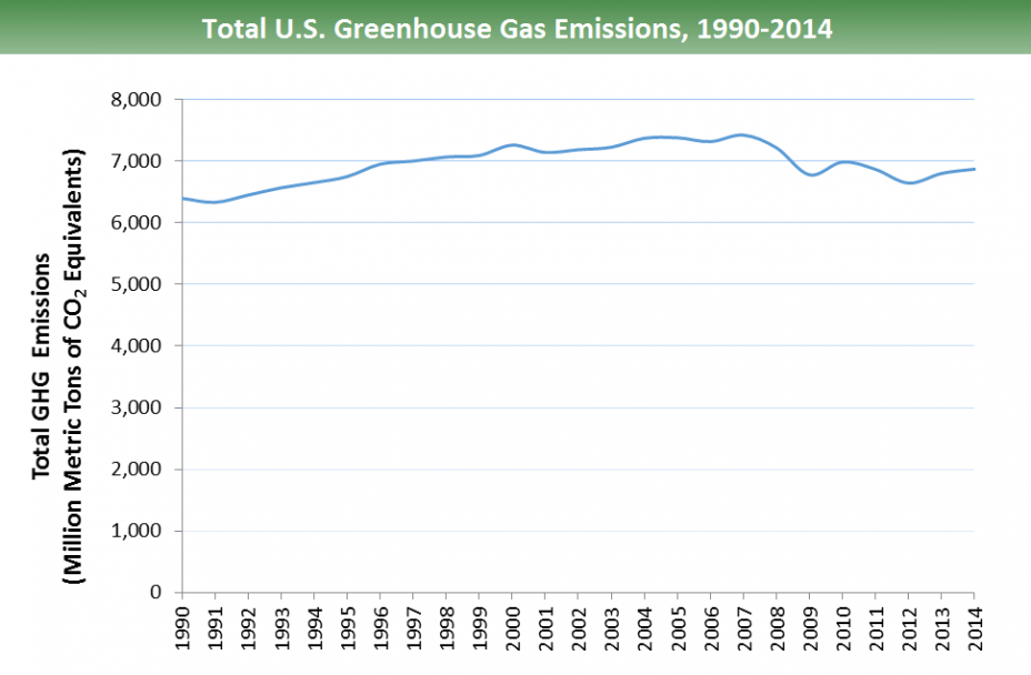 Sources Of Greenhouse Gas Emissions Greenhouse Gas Ghg Emissions Us Epa 9927