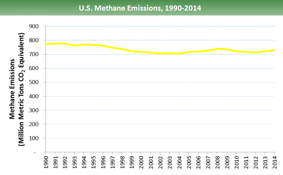 U.S. methane emissions: Emissions hover between 700-800 million metric tons of CO2 equivalents from 1990-2014. 1990-1996: ~780. Declines to ~700 in 2004, inclines to ~740 in 2008, declines to ~715 in 2012, and inclines to ~730 mmtCO2e in 2013-2014.