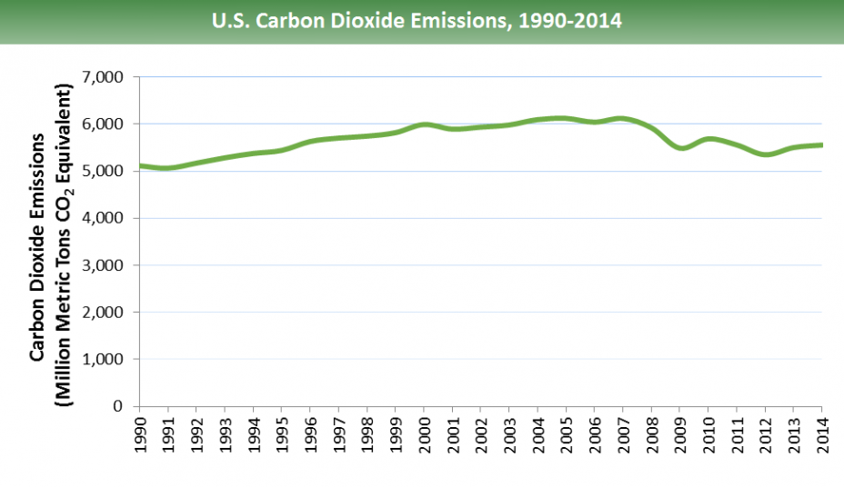 Emissions started in 1990 at 5000 million metric tons (mmt), rose gradually to 6000 mmt in 2000, & remained there until 2008, when it began to decline and fluctuate. 2009: 5500, 2010: 5700, 2012: 5400, 2014: 5600 (all in mmt).