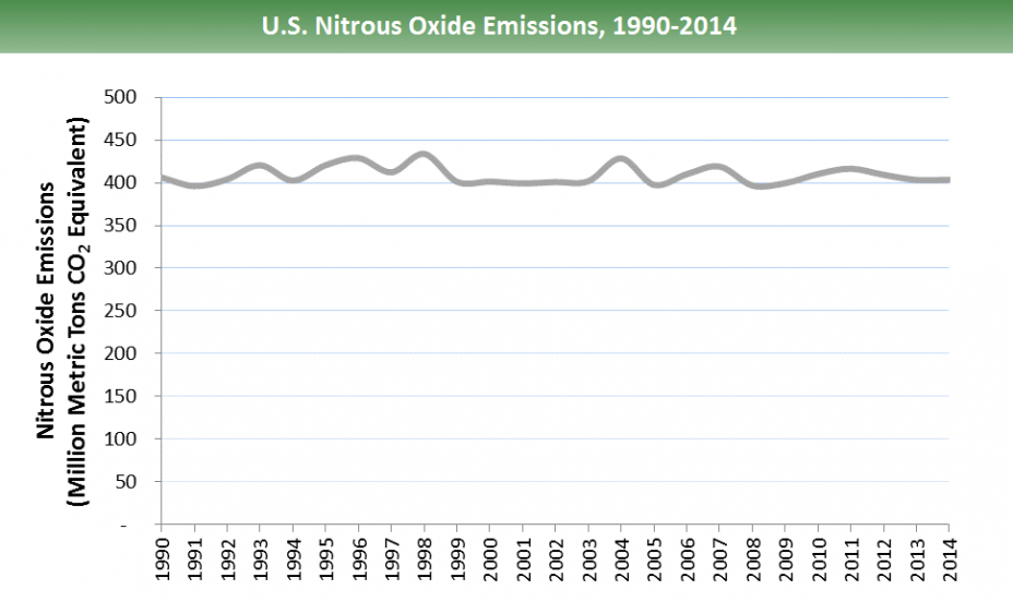 U.S. nitrous oxide emissions: 1990 emissions were ~400 million metric tons of CO2 equivalents (mmtCO2e). The emissions peak in 1998 around 430 mmtCO2e, then decrease to just above 400 mmtCO2e in 2014.