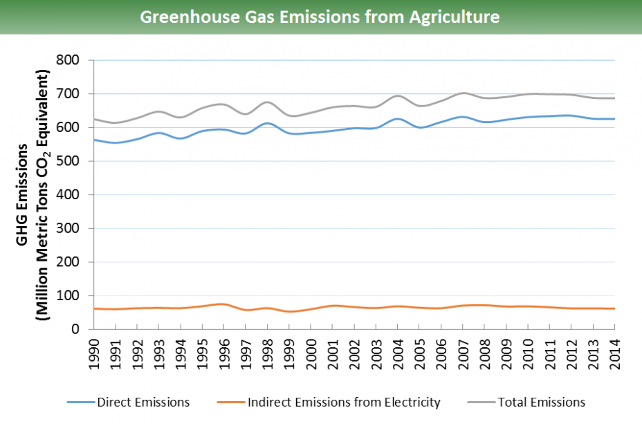 Sources Of Greenhouse Gas Emissions Greenhouse Gas Ghg Emissions Us Epa