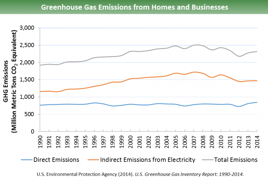 Sources Of Greenhouse Gas Emissions Greenhouse Gas Ghg Emissions Us Epa