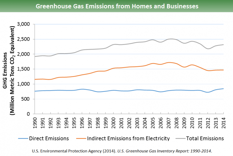 Greenhouse Gases at EPA