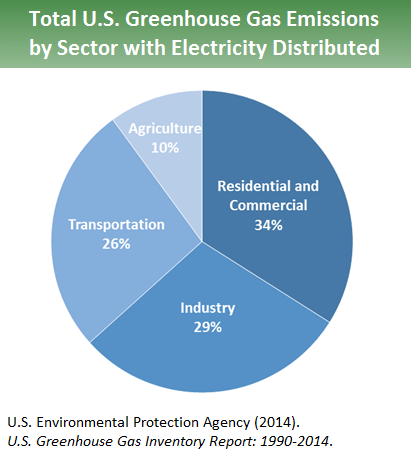 What is emitting the most greenhouse gas in our community?