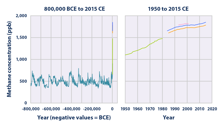 Greenhouse gas concentrations