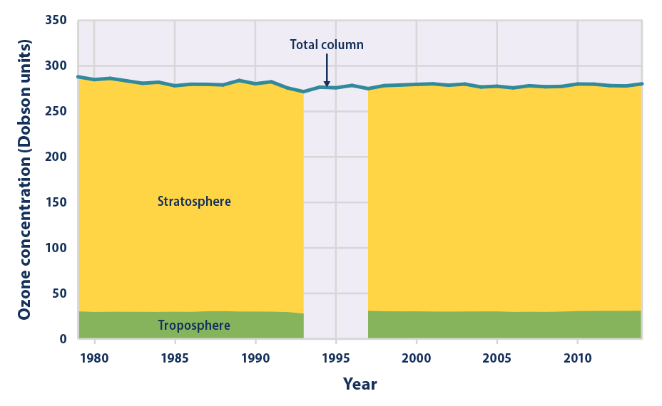 Greenhouse gas concentrations