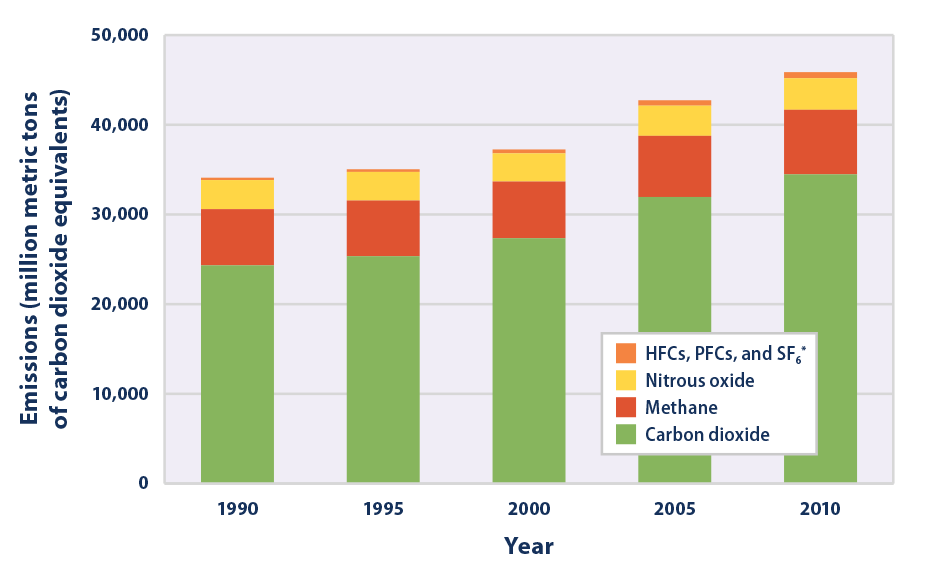 Climate Change Indicators Global Greenhouse Gas Emissions Climate