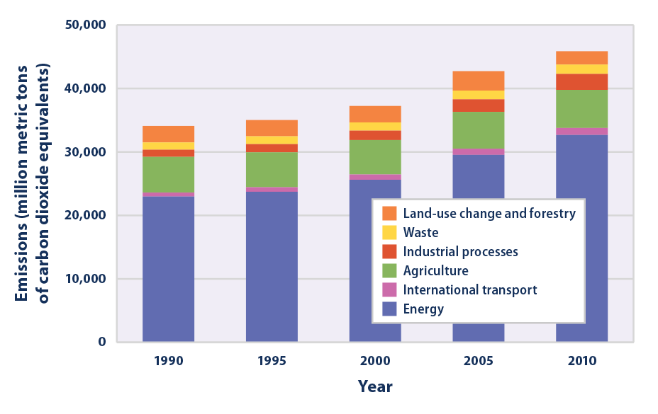 What is a Greenhouse Gas Inventory and Why is it Important?