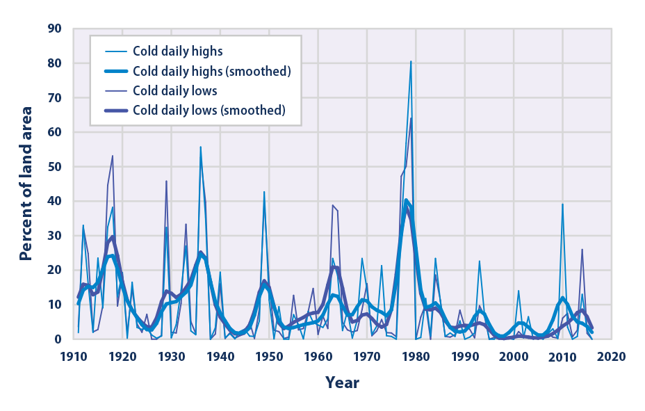 Climate Change Indicators High and Low Temperatures Climate Change