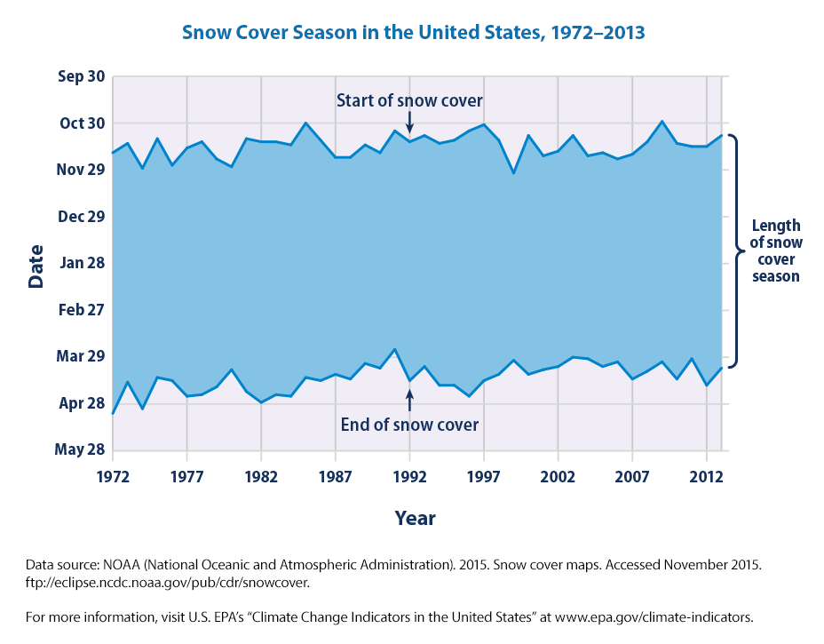 Here's why the US has the lowest snow cover in over a decade