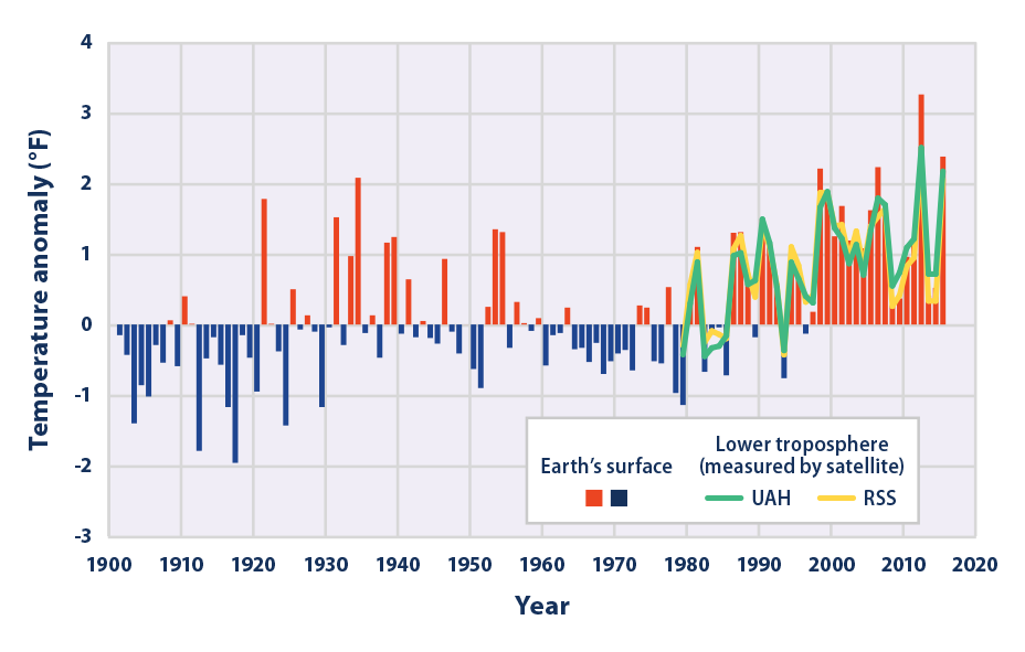 Climate Change Indicators U.S. and Global Temperature Climate Change
