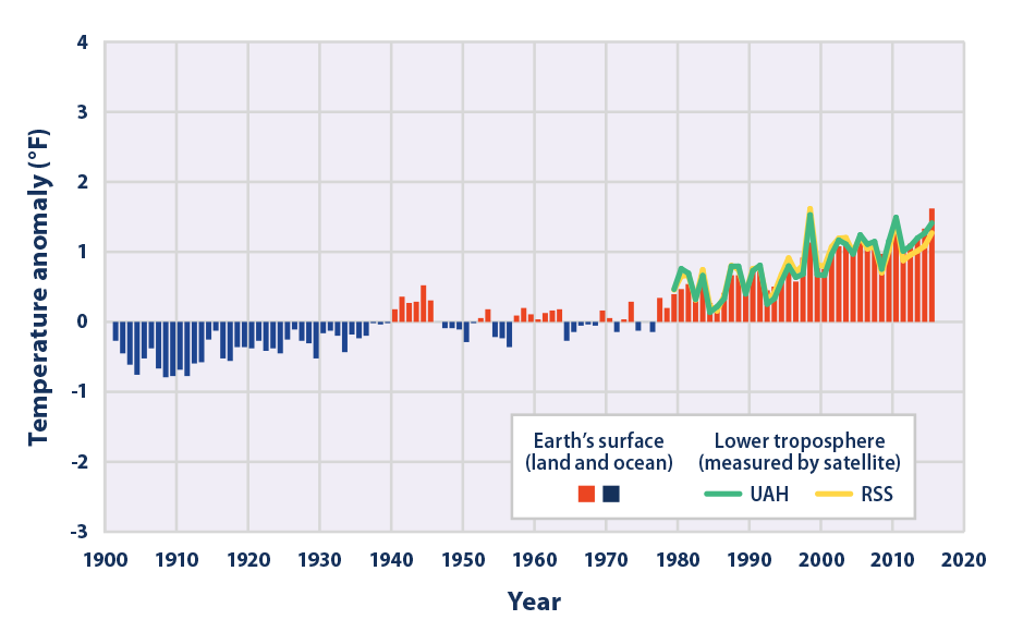 Climate Change Indicators U S And Global Temperature Climate Change