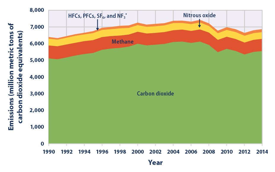 Climate Change Indicators: U.S. Greenhouse Gas Emissions | Climate ...