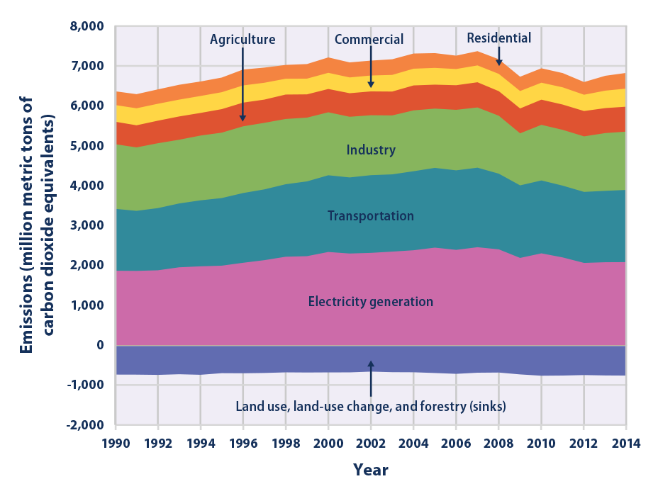 Climate Change Indicators U.S. Greenhouse Gas Emissions Climate