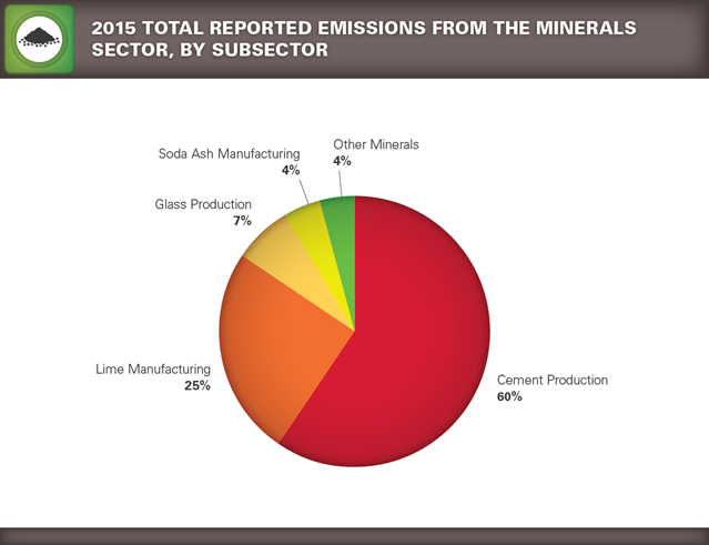GHGRP 2015 Minerals Pie Chart