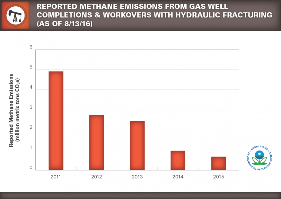 Graphi depicting methane emissions reported to GHGRP from gas well completions and workovers with hydraulic fracturing from 2011 to 2015. 