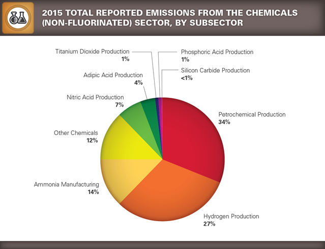 GHGRP 2015 Chemicals pie chart 2