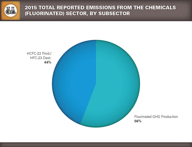 GHGRP 2015 Chemicals pie chart 3