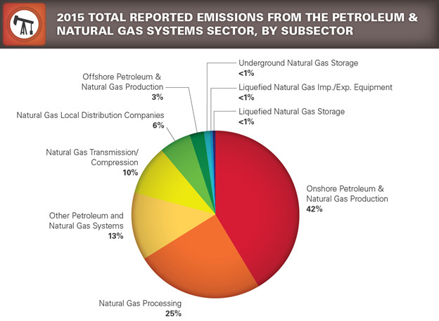 GHGRP 2015 Petroleum pie chart