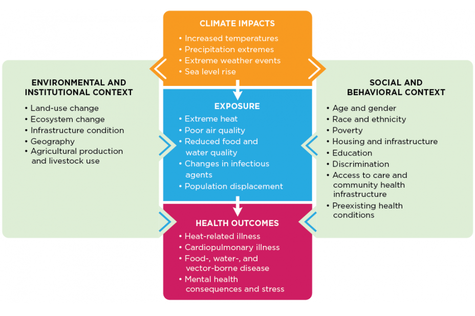 Climate Change and Health Pathways