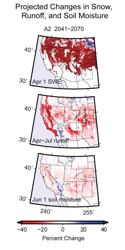 Maps showing projected declines in snowpack, runoff, and soil moisture if GHG emissions remain high. Snowpack reduced by 40% or more across Rocky Mountains, Sierras, & Cascades. Runoff decreases 20-40% for most of the region. Soil moisture decreases 0-20%