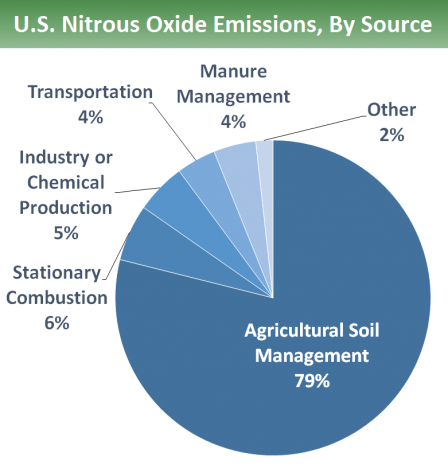 U.S. nitrous oxide emissions by source: 79% is from agricultural soil management, 6% from stationary combustion, 5% from industry or chemical production, 4% from manure management, 4% from transportation, and 2% from other sources.