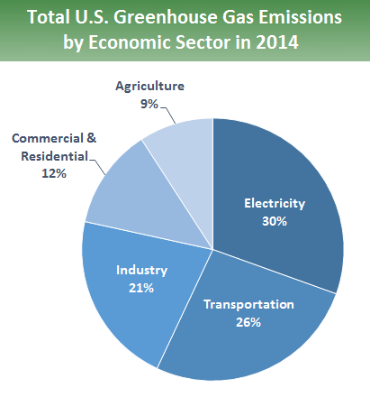 Sources of Greenhouse Gas Emissions, Greenhouse Gas (GHG) Emissions