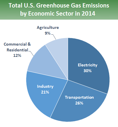 Overview of Greenhouse Gases