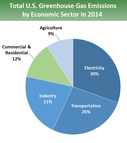 Sources Of Greenhouse Gas Emissions Greenhouse Gas Ghg Emissions Us Epa