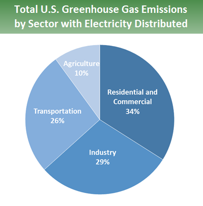 Sources of Greenhouse Gas Emissions | Greenhouse Gas (GHG) Emissions | US  EPA